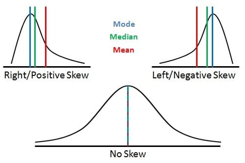 Measures of Central Tendency and Variability