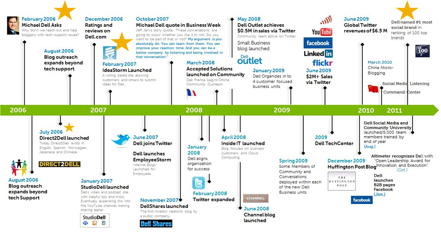 Launch company. Timeline of social Media platforms. Enterprise social Media. Лонч это в маркетинге. Лонч лекарственного препарата на рынок картинка.