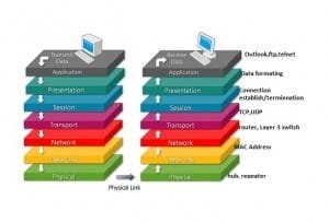 Knowledgecatch Osi Model Open Systems Interconnection (OSI) Model - MBA Knowledge Base