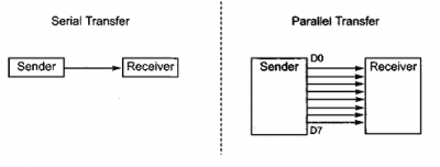 Data Transmission Modes in Computer Networks - MBA Knowledge Base