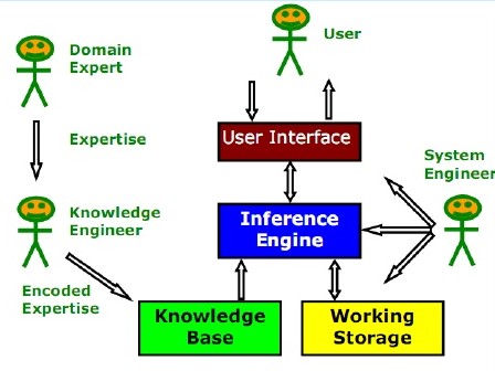 What is Expert System?