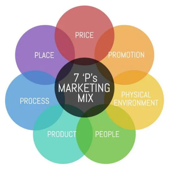 Services Marketing Mix - The 7 of Services Marketing - MBA Knowledge Base