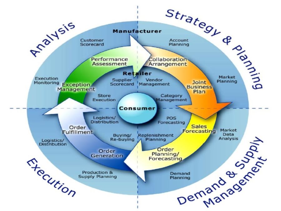 Collaborative Planning, Forecasting and Replenishment (CPFR) Model