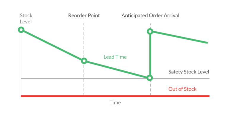 Reorder Level Fixation Inventory Management Concepts in Supply Chain Management - MBA ...