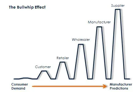 Bullwhip Effect in Supply Chain