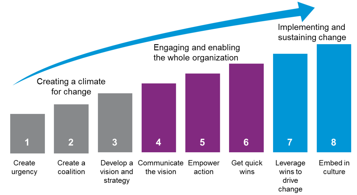 Kotter’s Eight Step Change Model – Explained