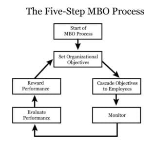 Steps in Management by Objectives (MBO) Process - MBA Knowledge Base