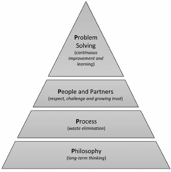 Analyzing Toyota’s Recipe for Success – The Toyota Way