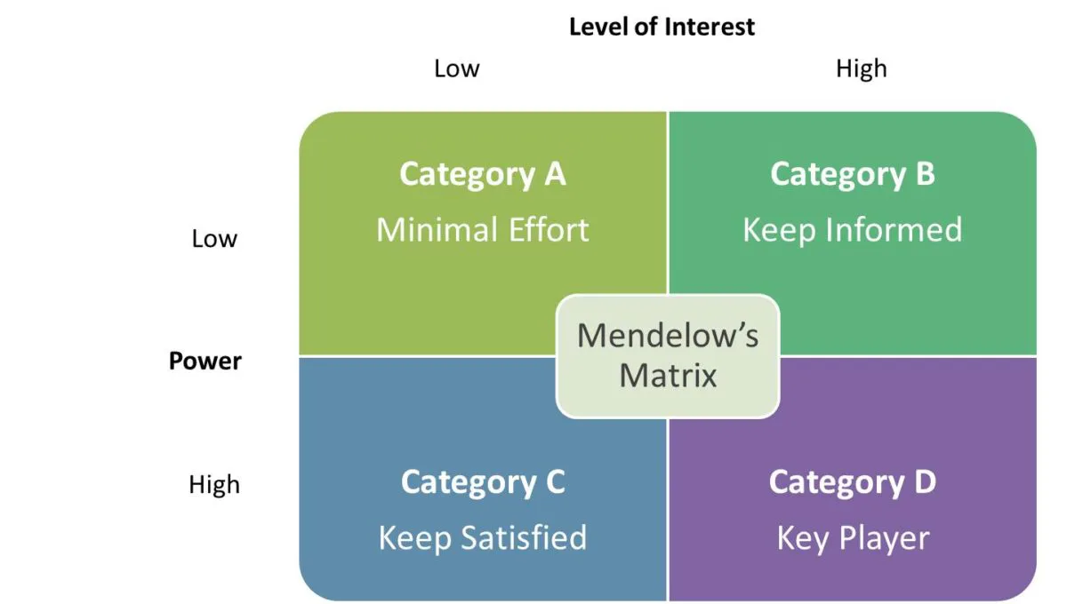 Stakeholder Analysis – Mendelow’s Matrix