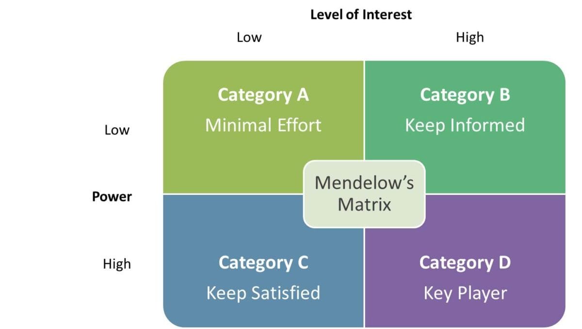 Stakeholder Analysis Mendelow s Matrix MBA Knowledge Base Stakeholder Analysis Mendelow s Matrix MBA Knowledge Base