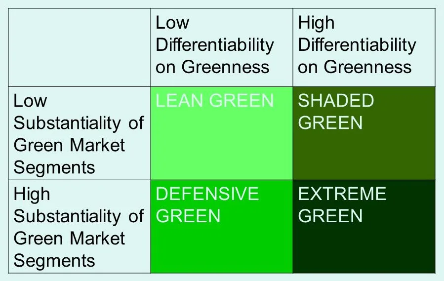 Green and Green Marketing Strategy Matrix - Knowledge Base