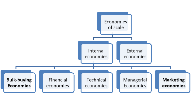 Classification of Economies of Scale: