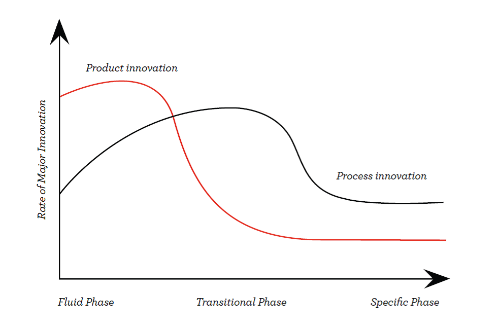 Discontinuous Improvement – Abernathy and Utterback Model