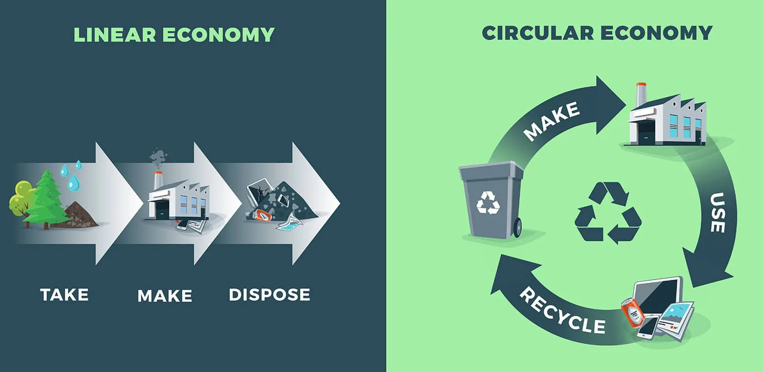 What is a Circular Economy?