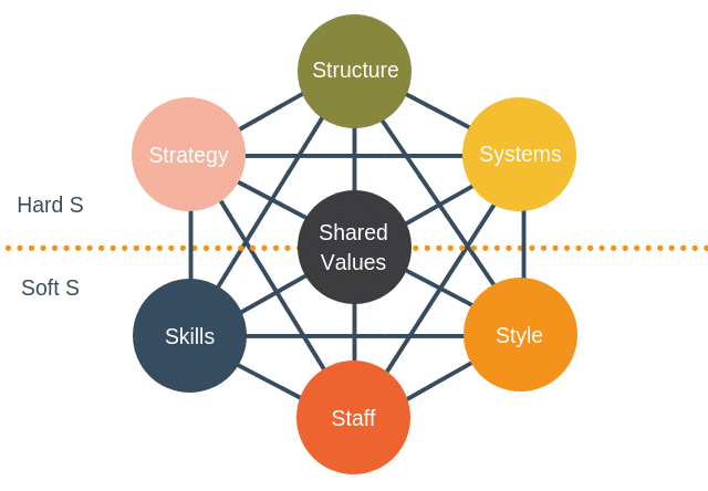 McKinsey's 7S Model - A Great Strategic Management Tool