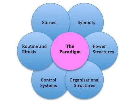 The Cultural Web – Johnson and Scholes’s Model of Organizational Culture