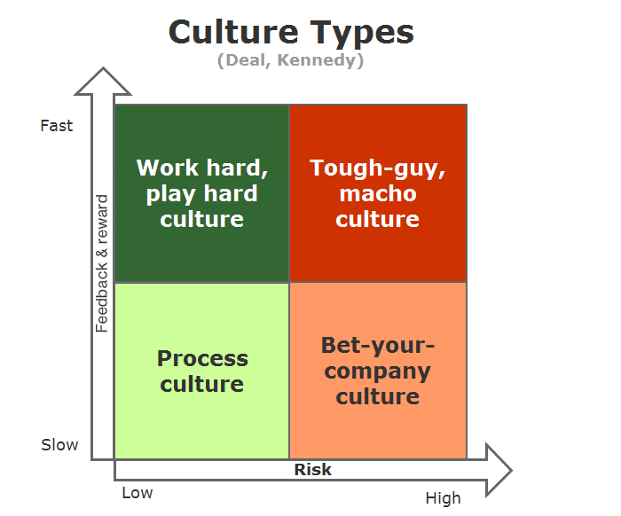 Deal and Kennedy’s Organizational Culture Model