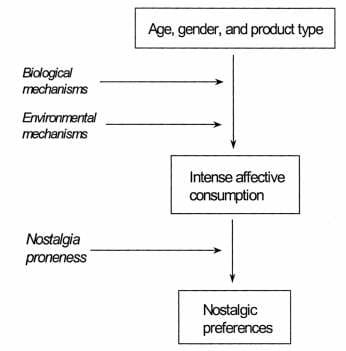 Nostalgic Preferences Model by Holbrook and Schindler(2003)