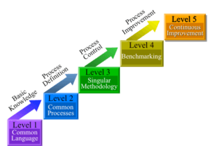 Kerzner Project Management Maturity Model (KPM3) - Maturity Levels