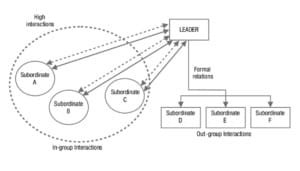 Leader-Member Exchange Theory (LMX)
