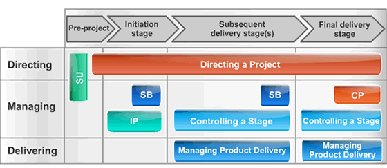 PRINCE2 Methodology in Project Management