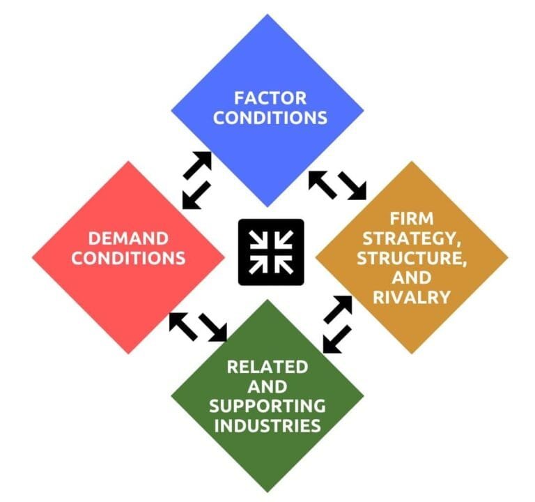 Evaluation of Porter's Diamond Model - MBA Knowledge Base
