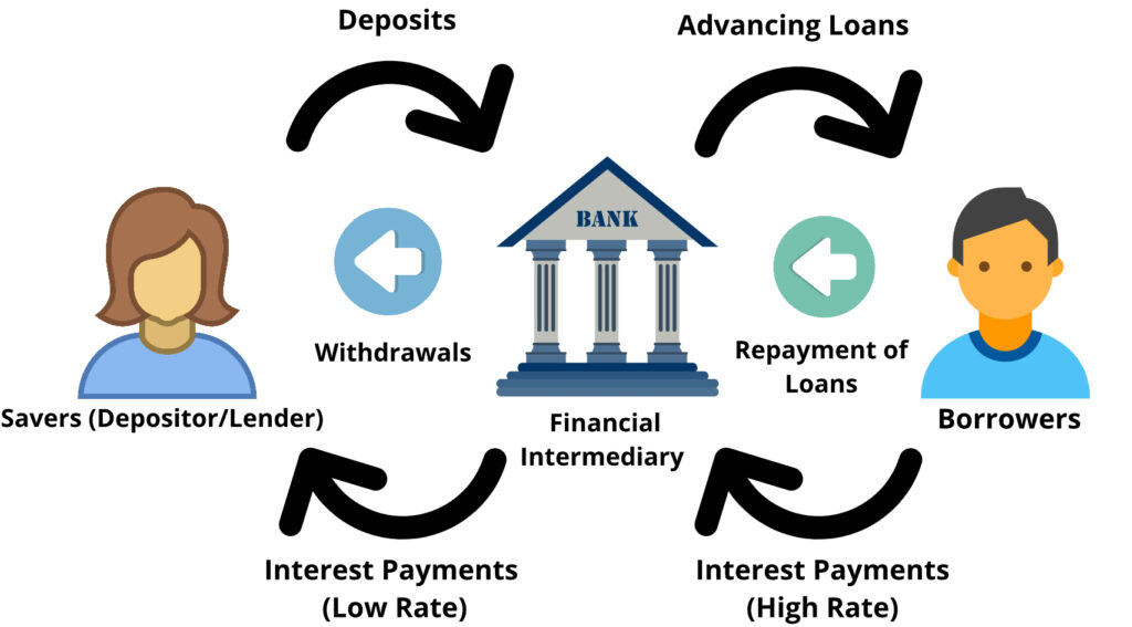 Role of Financial Intermediaries in Economic Development