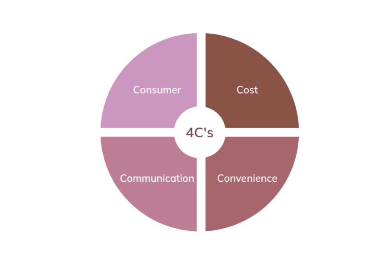4 C’s of Contemporary Marketing Mix