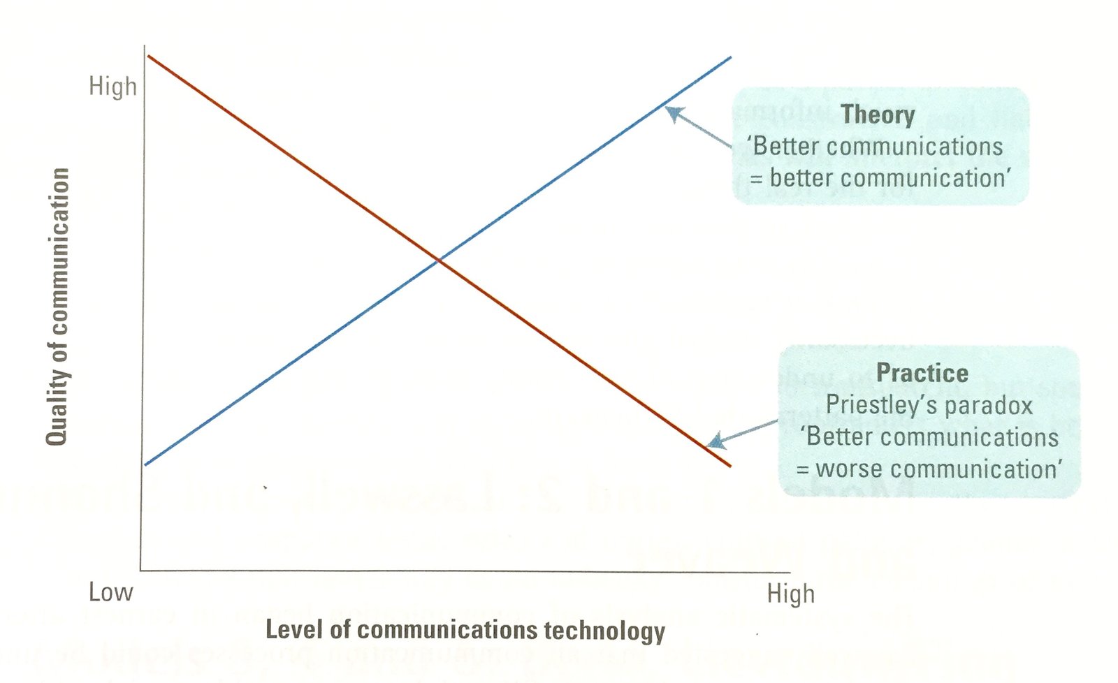 Priestley’s Paradox – Impact of Technology on Communication