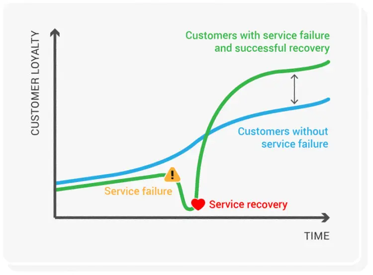 The Service Recovery Paradox