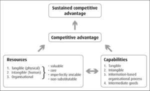 Resource Based View (RBV) and Sustainable Competitive Advantage - MBA ...