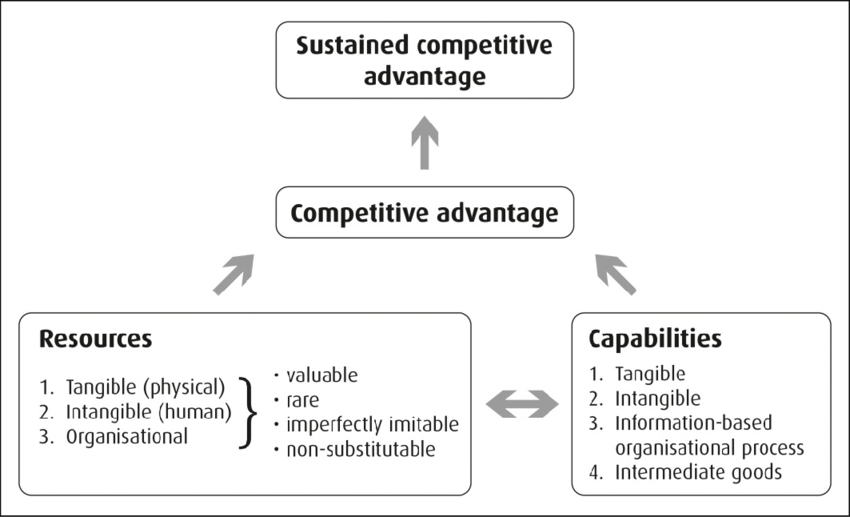 Resource Based View (RBV) and Sustainable Competitive Advantage