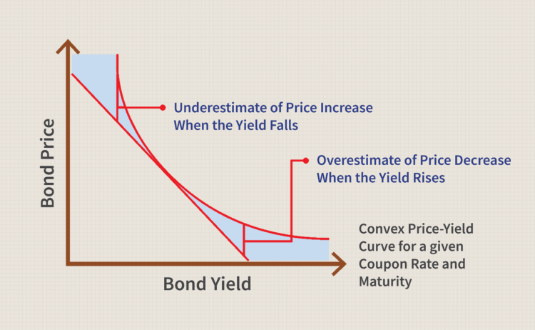 Impact of Interest Bearing Securities in Portfolio Management