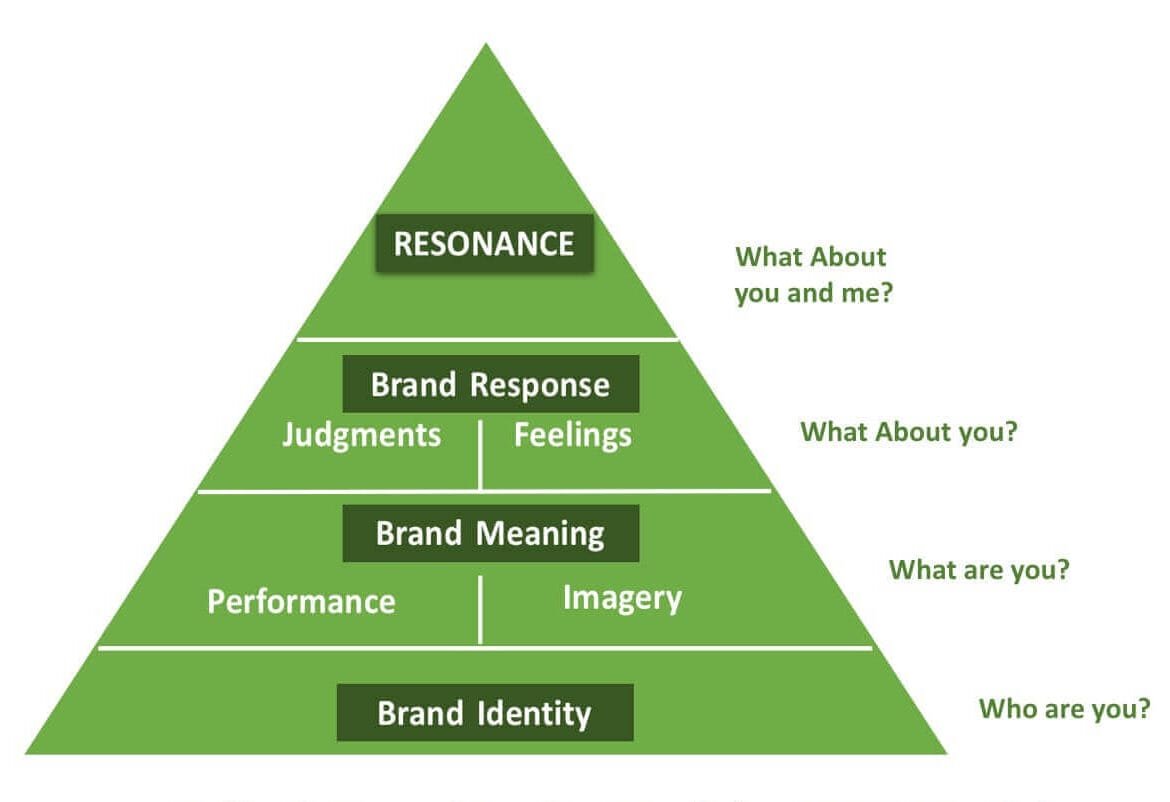 Keller’s Brand Equity Model or Brand Resonance Model - MBA Knowledge Base