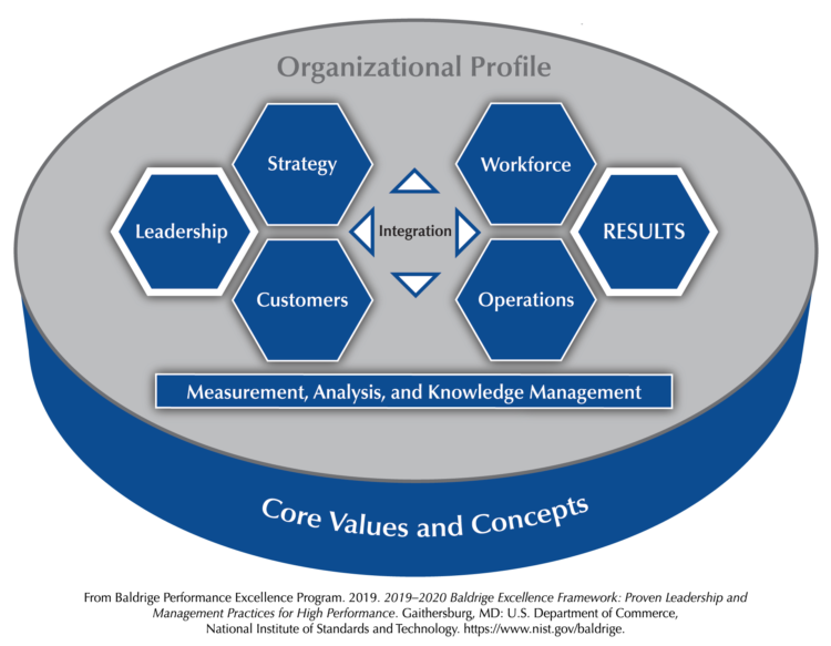 The Baldrige Framework for Performance Excellence