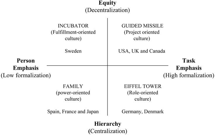 Trompenaar’s Four Types of Corporate Management Culture