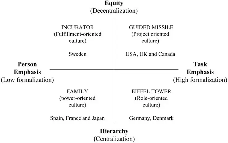 Trompenaar’s Four Types of Corporate Management Culture