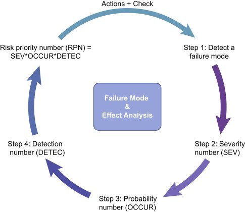Failure Modes and Effect Analysis (FMEA) – Operation, Advantages, and Disadvantages
