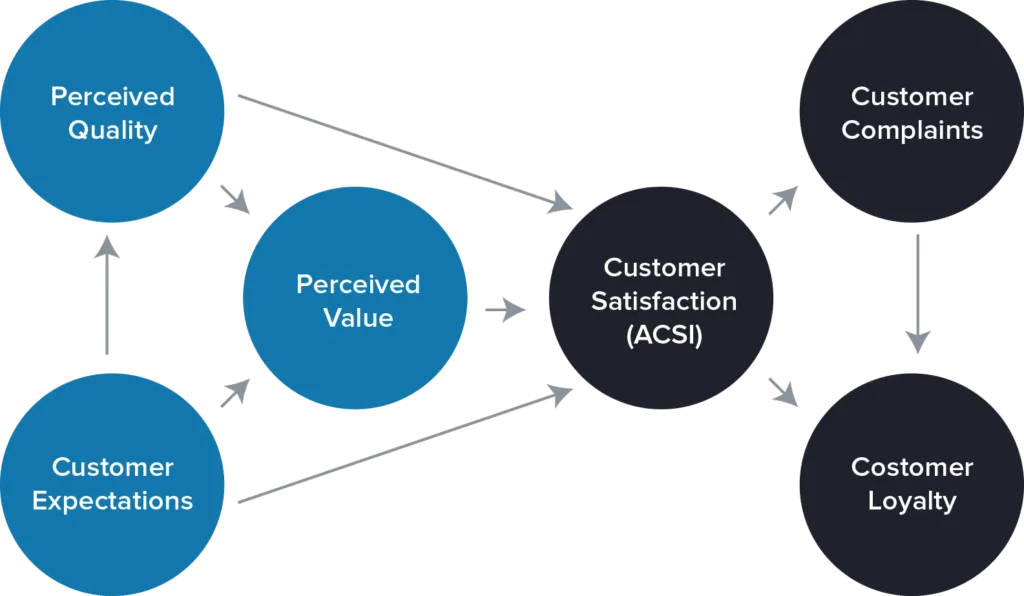 The Customer Satisfaction Model - Based on American Customer Satisfaction Index (ACSI)