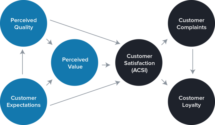 The Customer Satisfaction Model – Based on American Customer Satisfaction Index (ACSI)
