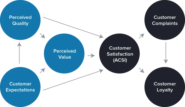 The Customer Satisfaction Model – Based on American Customer Satisfaction Index (ACSI)